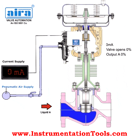 Control Valve Working Animation