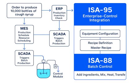Difference Between ISA-88 and ISA-95