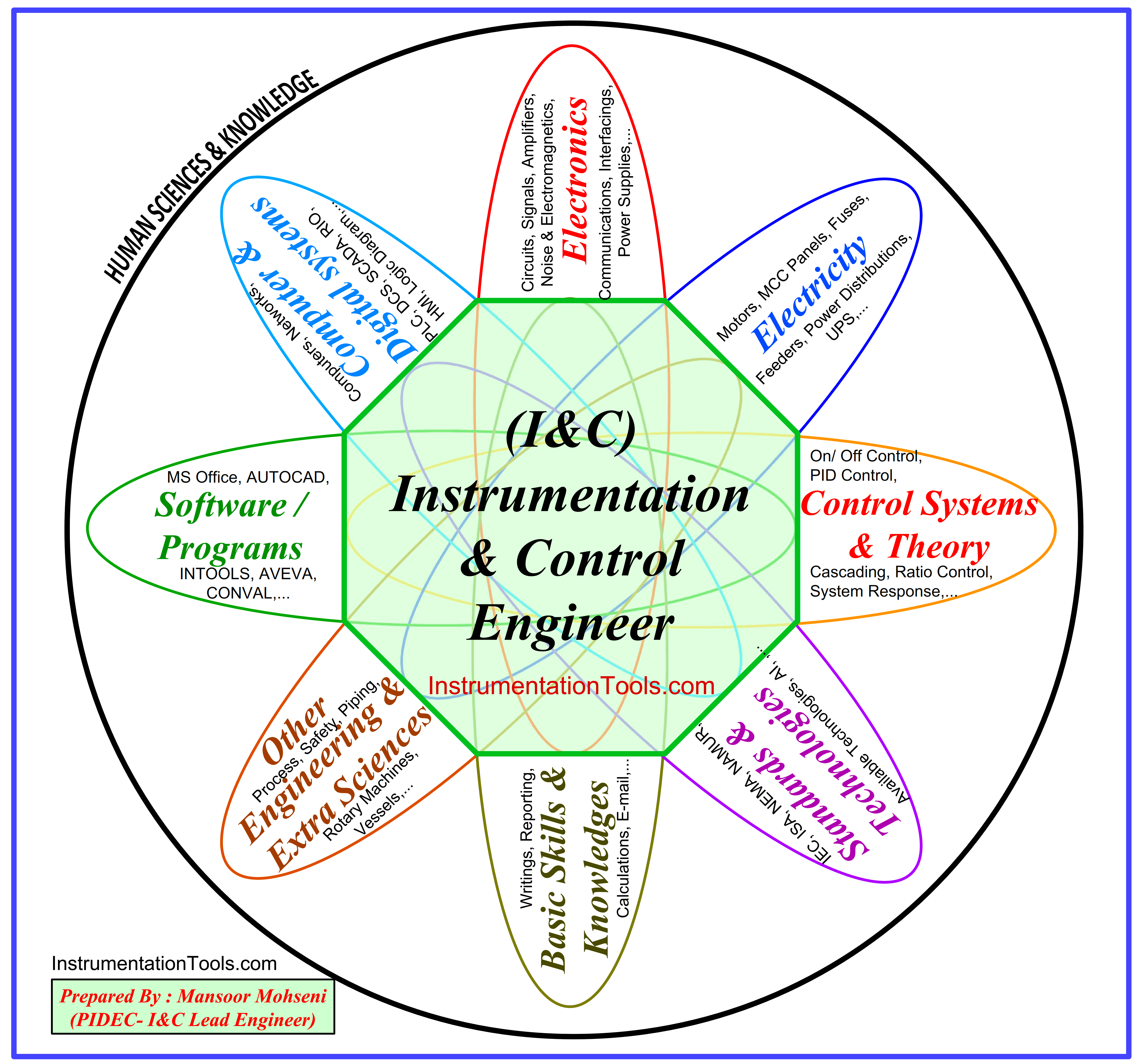 Instrumentation and Control Engineer Subject