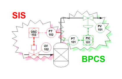 Safety Instrumented Systems are different from Basic Process Control Systems