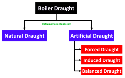 Types of Boiler Drought