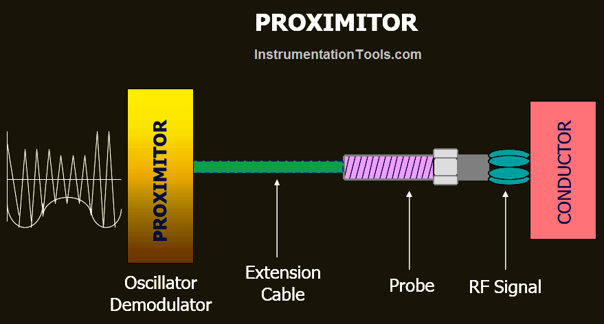 Working of Proximitor Working of Proximitor